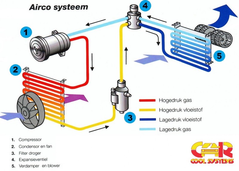 Hoe werkt een auto airco ( schema ) www.carcoolsystems.nl